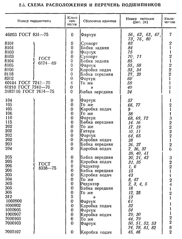 Перелік підшипників токарно-гвинторізного верстата ІТ-1М